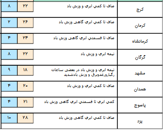 کاهش 8 درجه ای دما در شمال شرق کشور+جدول کاهش 8 درجه ای دما در شمال شرق کشور+جدول
