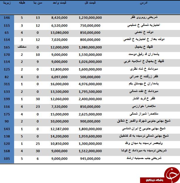 مظنه خرید آپارتمان در منطقه 3 تهران