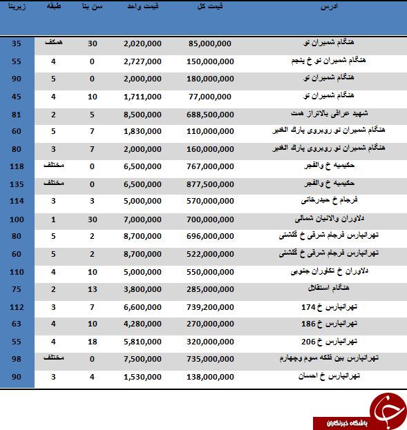 خرید آپارتمان در منطقه 4 چقدر آب می خورد؟