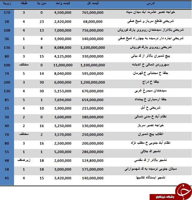 نرخ خرید و فروش آپارتمان در منطقه 7 تهران