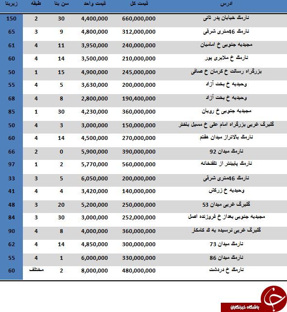 لیست قیمت واحدهای مسکونی منطقه 8