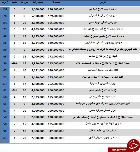 مظنه فروش آپارتمان در منطقه 12 تهران