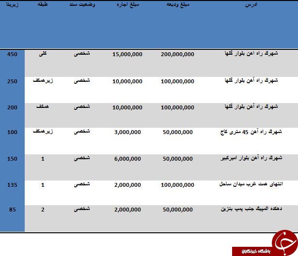 مظنه رهن و اجاره واحدهای اداری در دهكده المپیک