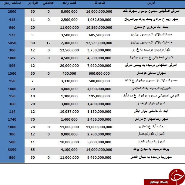 نرخ فروش زمین در منطقه پونک چقدر است؟