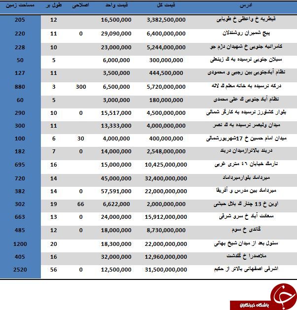 مظنه خرید املاک کلنگی در اقصی نقاط پایتخت چقدر است؟