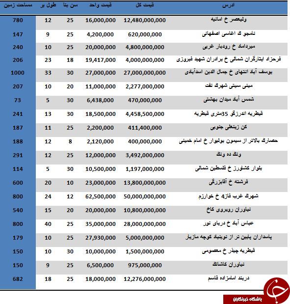 تفاوت قیمت فروش واحدهای ویلایی در مناطق مختلف تهران