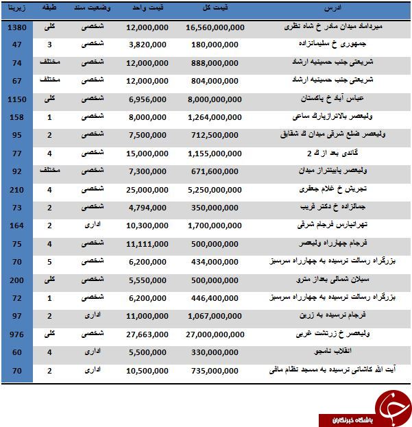 خرید یک واحد اداری در محدوده ولیعصر متری چند تمام می شود؟
