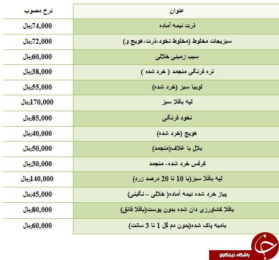 نرخ فروش بامیه پاک شده در میادین میوه و تره بار