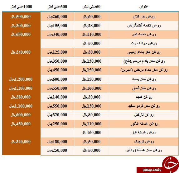 نرخ خرید روغن هسته انار در میادین میوه و تره بار