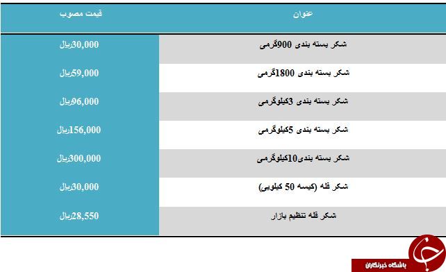نرخ مصوب شکر فله در میادین میوه و تره بار