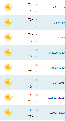 کمینه و بیشینه دمای هوای هرمزگان ۲۰ فروردین ۹۷