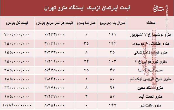 قیمت آپارتمان نزدیک ایستگاه مترو چند؟ +جدول