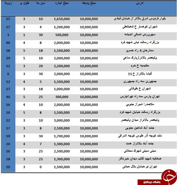 با 10 میلیون تومان در کدام مناطق تهران می توان مغازه رهن کرد؟