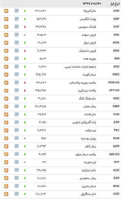 نرخ بانکی ۳۰ ارز افزایش یافت + جدول