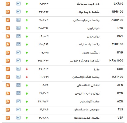 نرخ بانکی ۳۰ ارز افزایش یافت + جدول