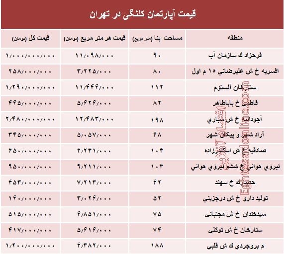 مظنه واحد&zwnj;های کلنگی در پایتخت+جدول
