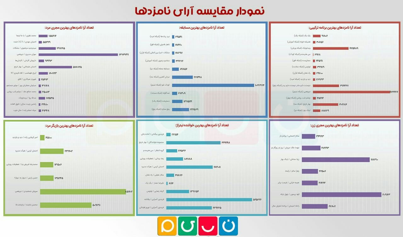 شبکه نسیم در صدر منتخبین جشنواره «سین سیما» در نوروز ۹۷
