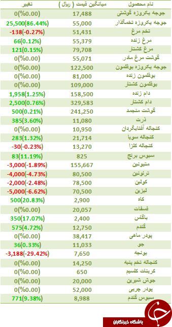 افزایش نرخ فروش گوشت منجمد در بازار