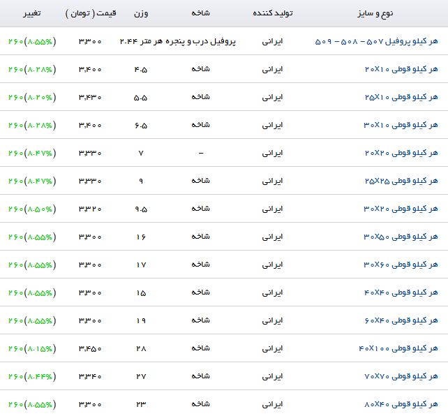 افزایش قیمت قوطی در بازارآهن