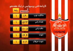 بررسی عملکرد پرسپولیس در لیگ هفدهم +فیلم