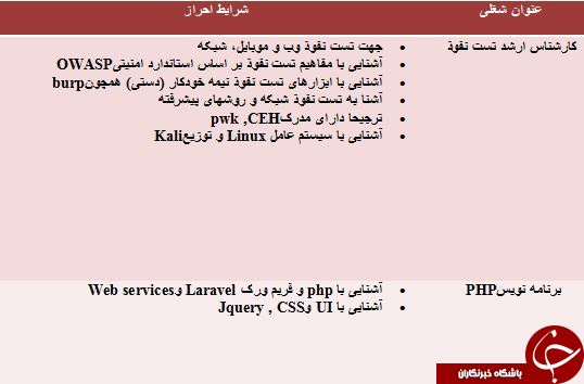 استخدام کارشناس ارشد تست نفوذ