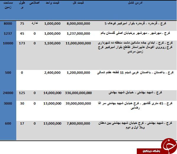 نرخ خرید و فروش زمین در کرج