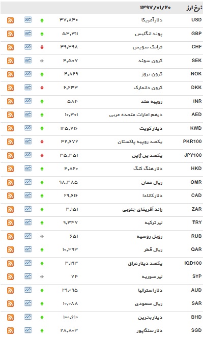 نرخ بانکی ۶ ارز کاهش یافت + جدول