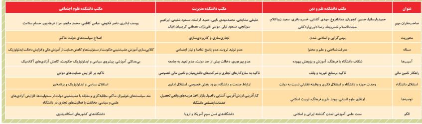 روش&zwnj;شناسی سه جریان اصلی اداره دانشگاه
