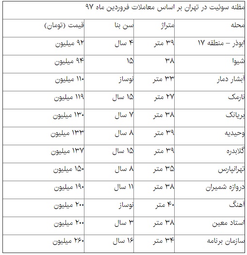 مظنه خرید و فروش سوئیت در تهران+ جدول مظنه خرید و فروش سوئیت در تهران+ جدول