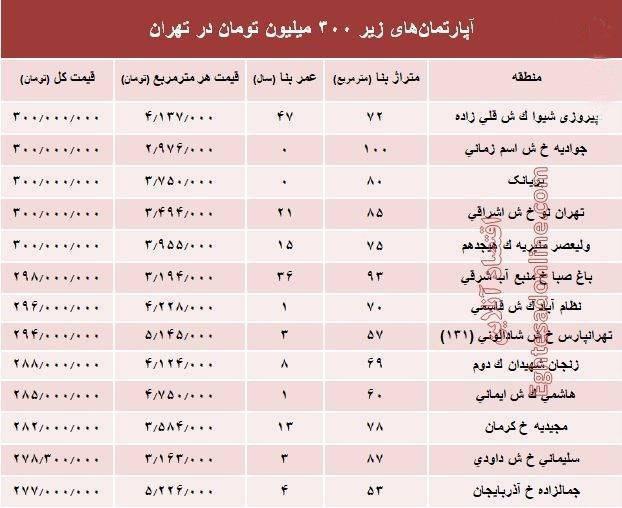 کجای تهران با ۳۰۰ میلیون تومان می&zwnj;توان خانه خرید؟