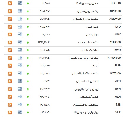 نرخ بانکی ۶ ارز کاهش یافت + جدول