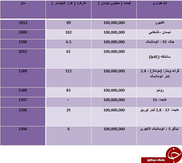 لیست شاسی بلندهای 100 میلیونی در بازار