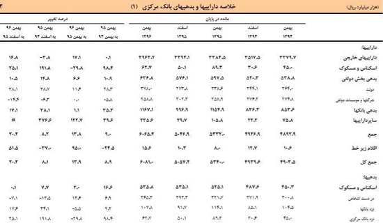 نقدینگی یک هزار و ۴۸۹ هزار میلیارد تومان شد