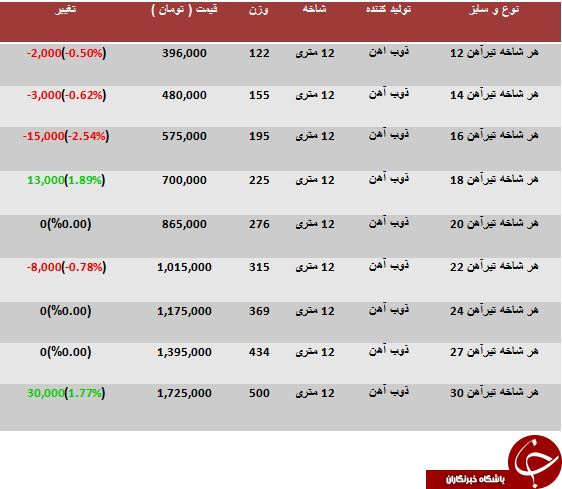 آخرین تغییرات قیمت تیرآهن در بازار