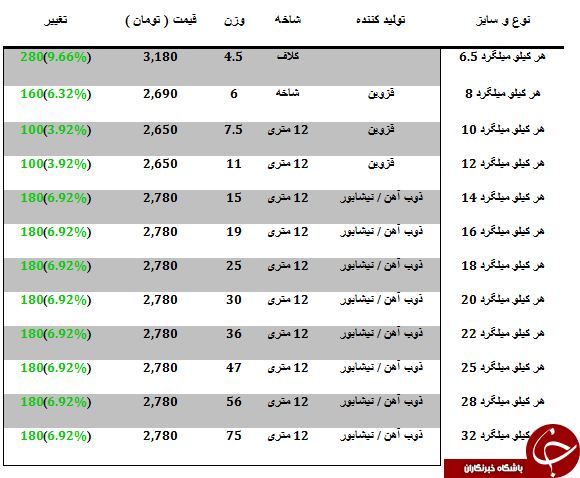 لیست قیمت انواع میلگرد در بازارآهن