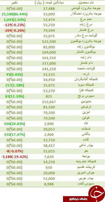 نرخ فروش جو کاهش یافت