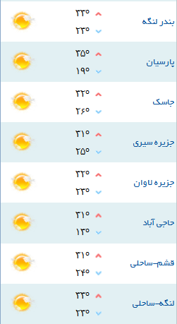کمینه و بیشینه دمای هوای هرمزگان ۲۲ فروردین ۹۷