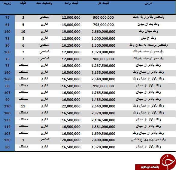 نرخ خرید و فروش واحدهای اداری در محدوده ونک