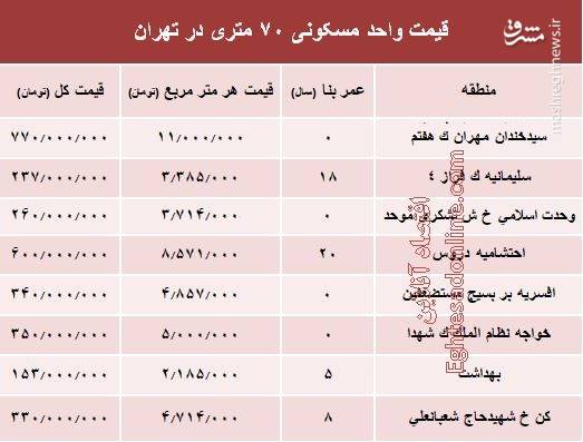 مظنه واحد&zwnj;های ۷۰ متری در پایتخت چند؟ +جدول