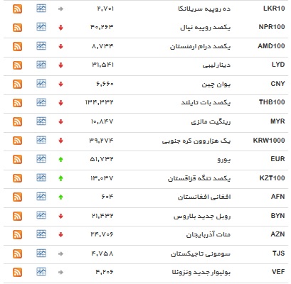 نرخ بانکی ۱۲ ارز افزایش یافت + جدول