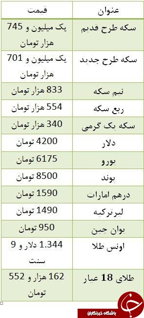 سکه ۱۰۵ هزار تومان ارزان شد