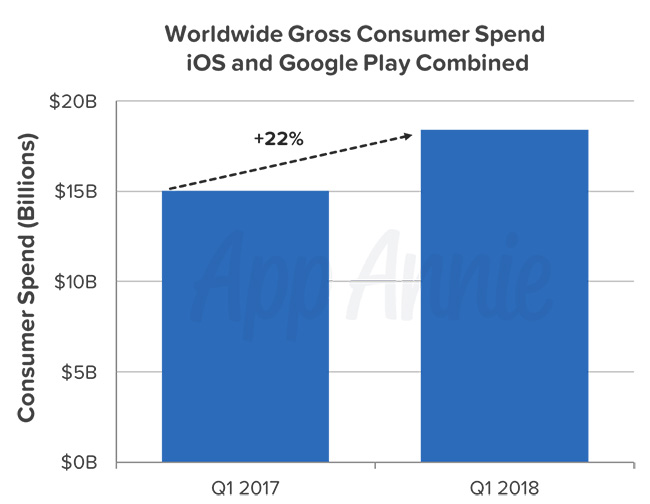 دانلود نرم افزارهای اندرویدی و iOS در سال 2018 به 27.5 میلیارد رسید