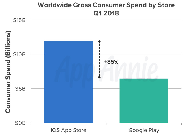 دانلود نرم افزارهای اندرویدی و iOS در سال 2018 به 27.5 میلیارد رسید