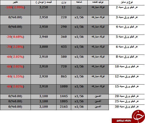 مظنه فروش هر کیلو ورق سیاه در بازارآهن چقدر است؟