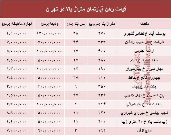 مظنه آپارتمان های پایتخت+جدول