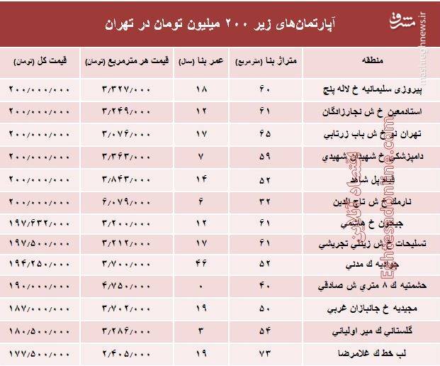 مظنه قیمت آپارتمان&zwnj;های پایتخت چند؟ +جدول