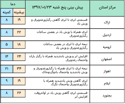 احتمال آبگرفتگی معابر و سیلابی شدن مسیل ها در 5 استان کشور+جدول احتمال آبگرفتگی معابر و سیلابی شدن مسیل ها در 5 استان کشور+جدول