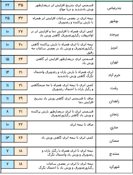 احتمال آبگرفتگی معابر و سیلابی شدن مسیل ها در 5 استان کشور+جدول احتمال آبگرفتگی معابر و سیلابی شدن مسیل ها در 5 استان کشور+جدول
