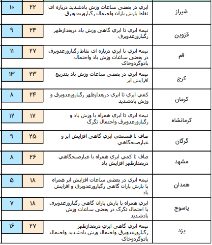 احتمال آبگرفتگی معابر و سیلابی شدن مسیل ها در 5 استان کشور+جدول احتمال آبگرفتگی معابر و سیلابی شدن مسیل ها در 5 استان کشور+جدول