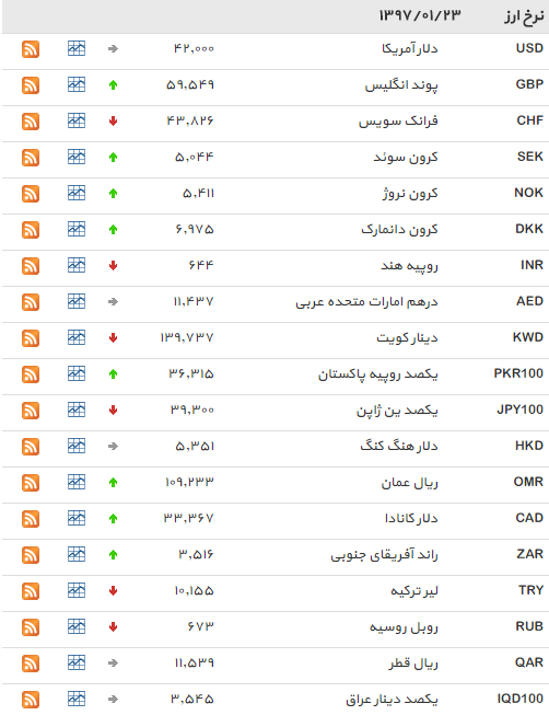 نرخ بانکی 15 ارز افزایش یافت+ جدول